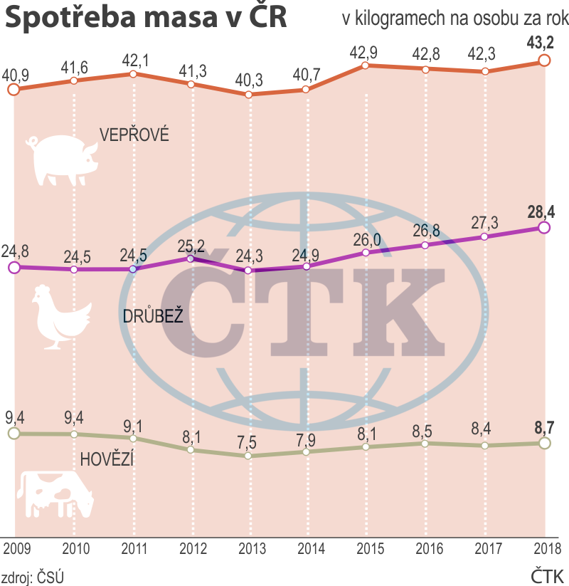 Spotřeba masa v ČR